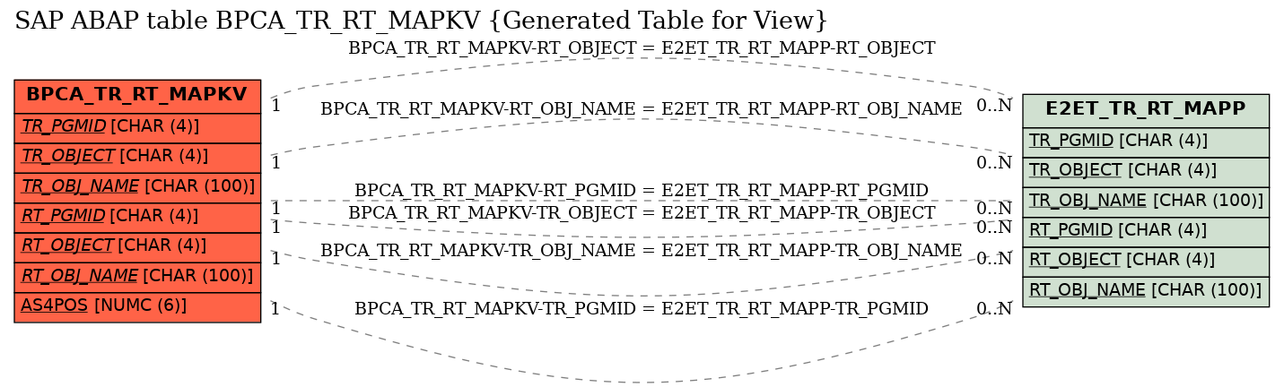 E-R Diagram for table BPCA_TR_RT_MAPKV (Generated Table for View)