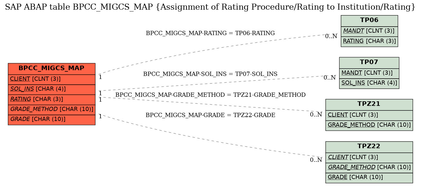 E-R Diagram for table BPCC_MIGCS_MAP (Assignment of Rating Procedure/Rating to Institution/Rating)