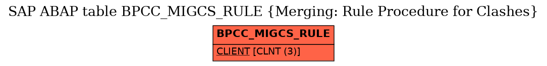 E-R Diagram for table BPCC_MIGCS_RULE (Merging: Rule Procedure for Clashes)