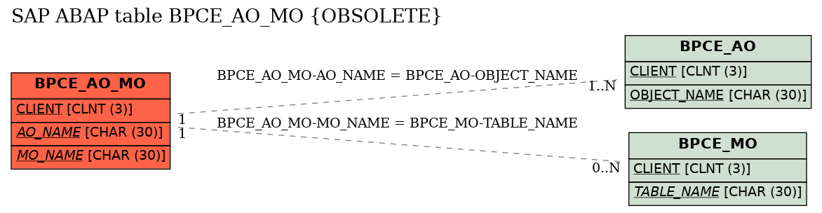 E-R Diagram for table BPCE_AO_MO (OBSOLETE)