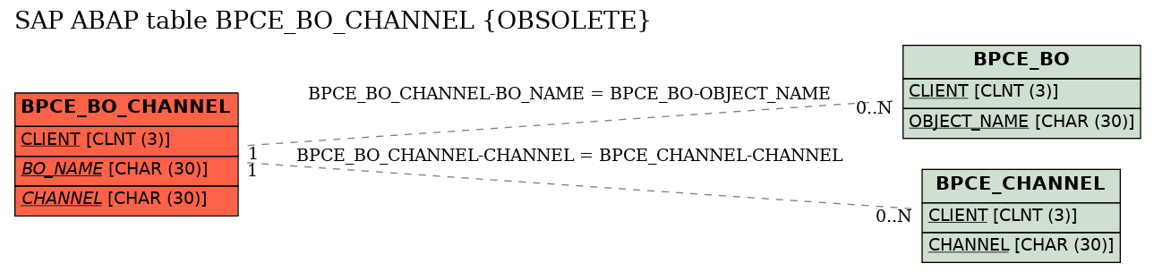 E-R Diagram for table BPCE_BO_CHANNEL (OBSOLETE)