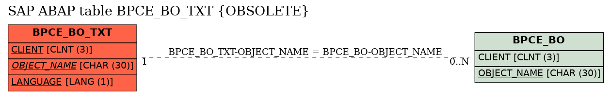 E-R Diagram for table BPCE_BO_TXT (OBSOLETE)