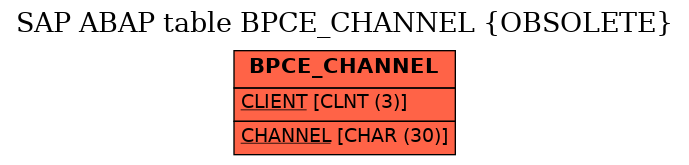 E-R Diagram for table BPCE_CHANNEL (OBSOLETE)