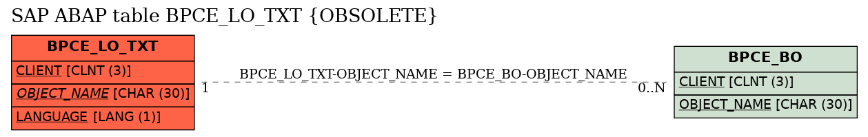 E-R Diagram for table BPCE_LO_TXT (OBSOLETE)