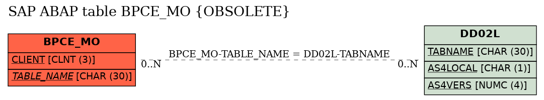 E-R Diagram for table BPCE_MO (OBSOLETE)