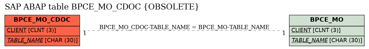 E-R Diagram for table BPCE_MO_CDOC (OBSOLETE)