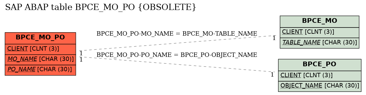 E-R Diagram for table BPCE_MO_PO (OBSOLETE)