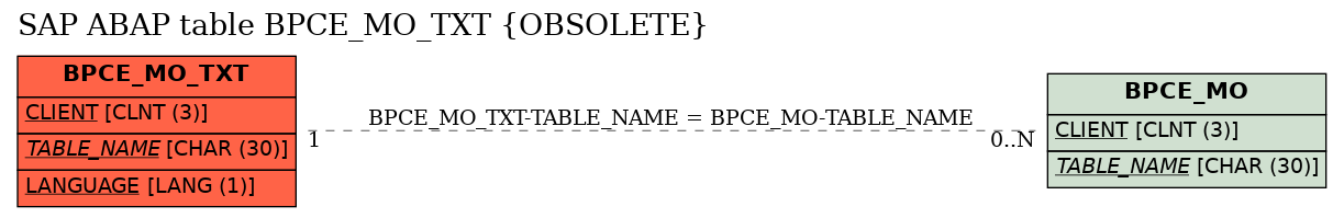 E-R Diagram for table BPCE_MO_TXT (OBSOLETE)