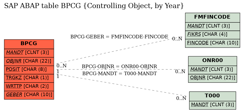 E-R Diagram for table BPCG (Controlling Object, by Year)