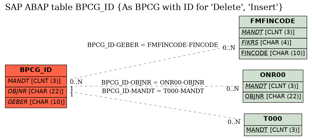 E-R Diagram for table BPCG_ID (As BPCG with ID for 