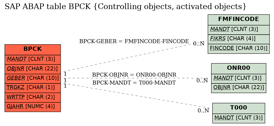 E-R Diagram for table BPCK (Controlling objects, activated objects)