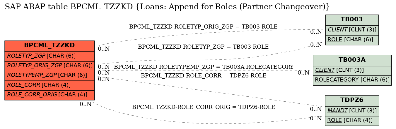 E-R Diagram for table BPCML_TZZKD (Loans: Append for Roles (Partner Changeover))