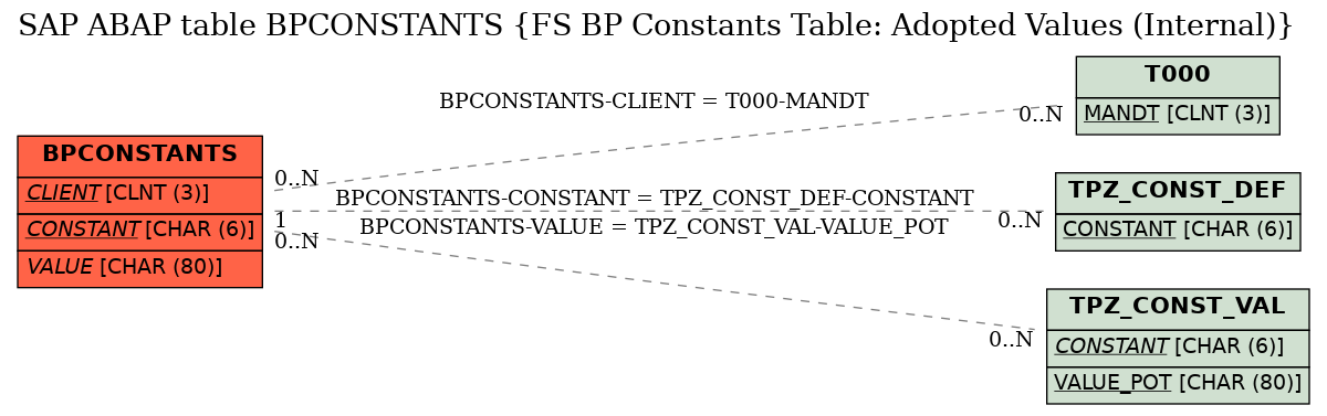 E-R Diagram for table BPCONSTANTS (FS BP Constants Table: Adopted Values (Internal))