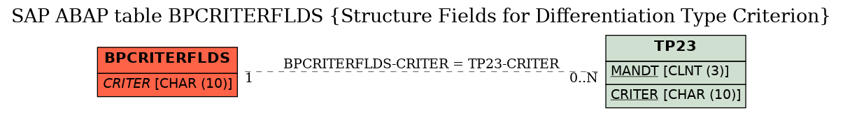 E-R Diagram for table BPCRITERFLDS (Structure Fields for Differentiation Type Criterion)