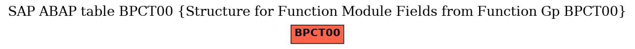 E-R Diagram for table BPCT00 (Structure for Function Module Fields from Function Gp BPCT00)