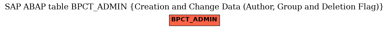 E-R Diagram for table BPCT_ADMIN (Creation and Change Data (Author, Group and Deletion Flag))