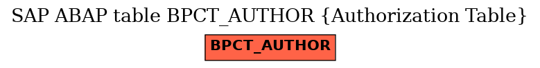 E-R Diagram for table BPCT_AUTHOR (Authorization Table)