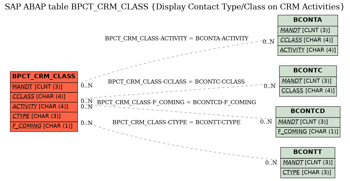 E-R Diagram for table BPCT_CRM_CLASS (Display Contact Type/Class on CRM Activities)