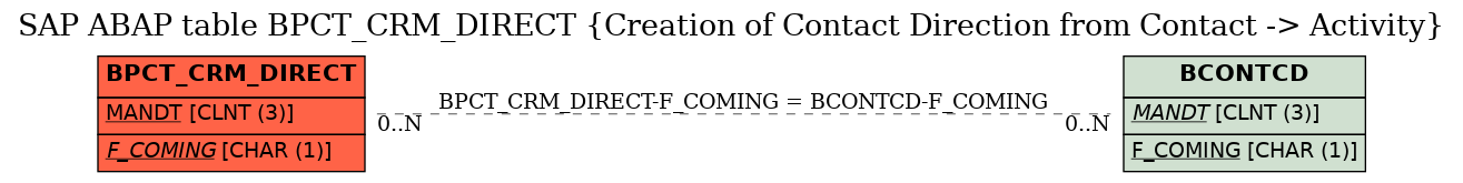 E-R Diagram for table BPCT_CRM_DIRECT (Creation of Contact Direction from Contact -> Activity)