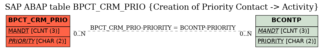 E-R Diagram for table BPCT_CRM_PRIO (Creation of Priority Contact -> Activity)