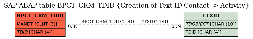 E-R Diagram for table BPCT_CRM_TDID (Creation of Text ID Contact -> Activity)