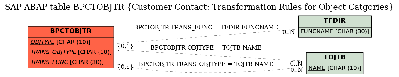 E-R Diagram for table BPCTOBJTR (Customer Contact: Transformation Rules for Object Catgories)