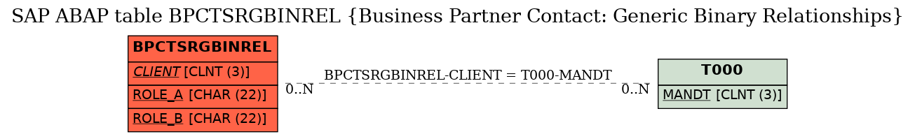 E-R Diagram for table BPCTSRGBINREL (Business Partner Contact: Generic Binary Relationships)