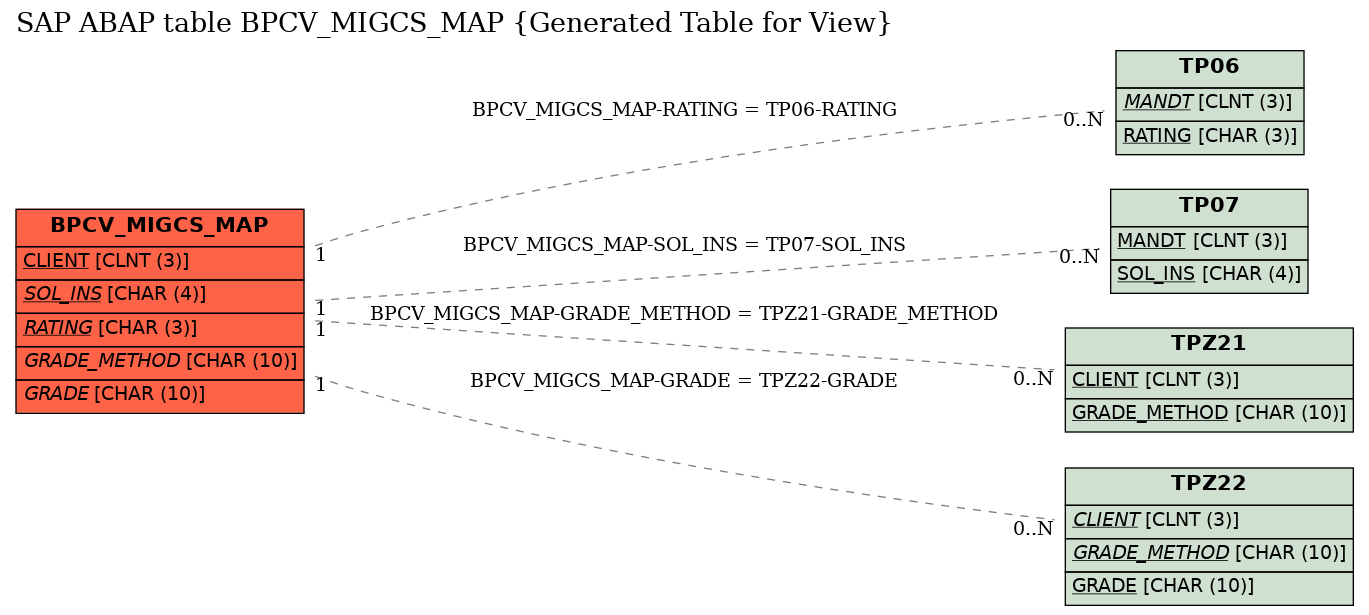 E-R Diagram for table BPCV_MIGCS_MAP (Generated Table for View)