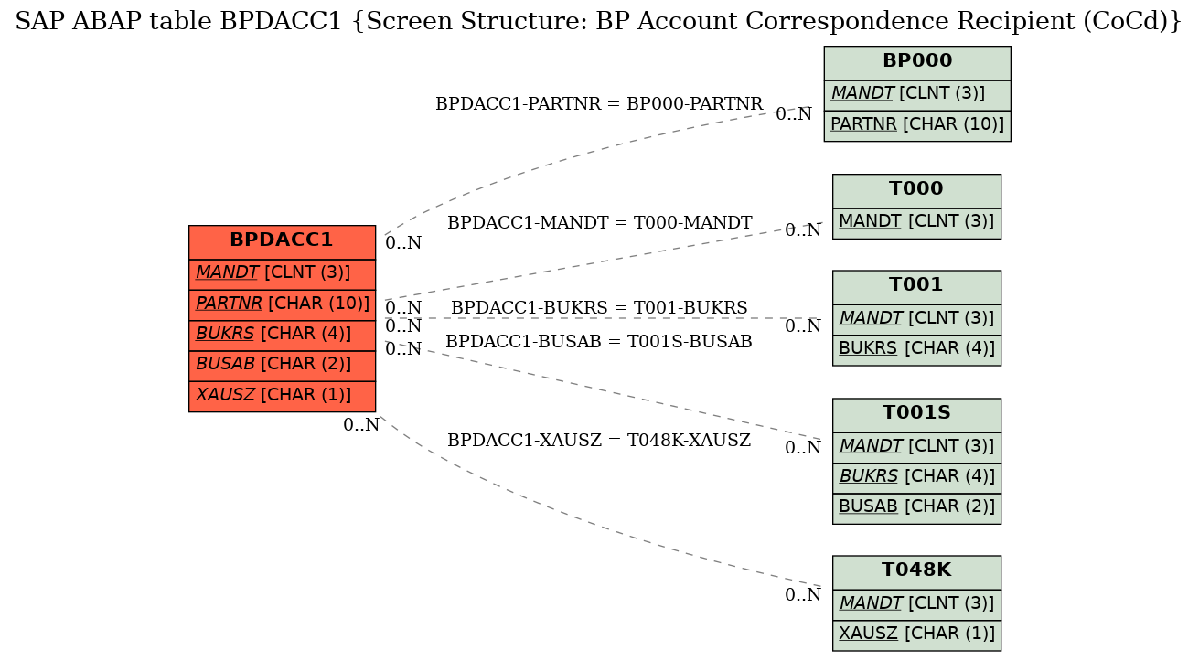 E-R Diagram for table BPDACC1 (Screen Structure: BP Account Correspondence Recipient (CoCd))