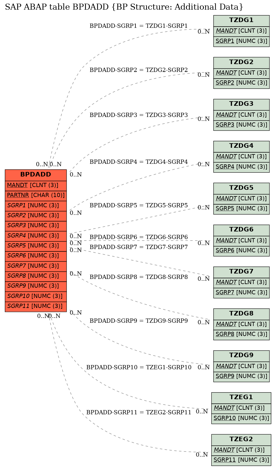 E-R Diagram for table BPDADD (BP Structure: Additional Data)