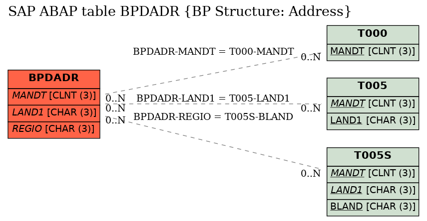 E-R Diagram for table BPDADR (BP Structure: Address)