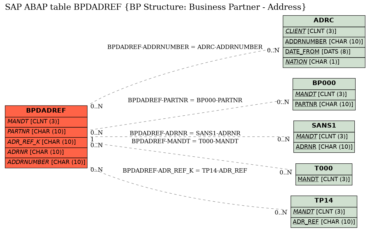 E-R Diagram for table BPDADREF (BP Structure: Business Partner - Address)