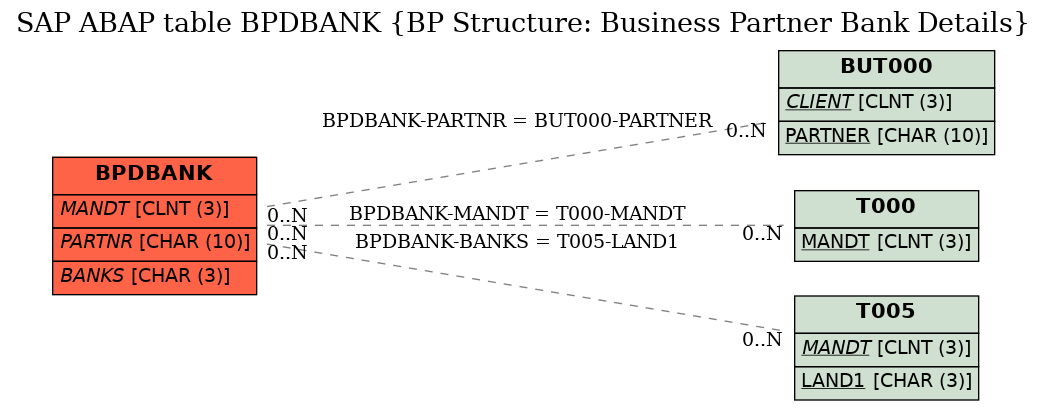 E-R Diagram for table BPDBANK (BP Structure: Business Partner Bank Details)