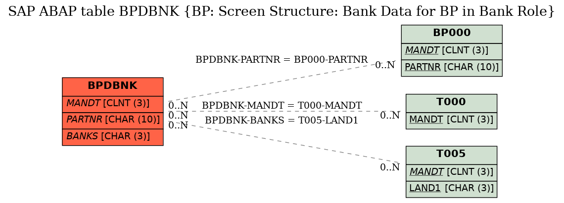 E-R Diagram for table BPDBNK (BP: Screen Structure: Bank Data for BP in Bank Role)