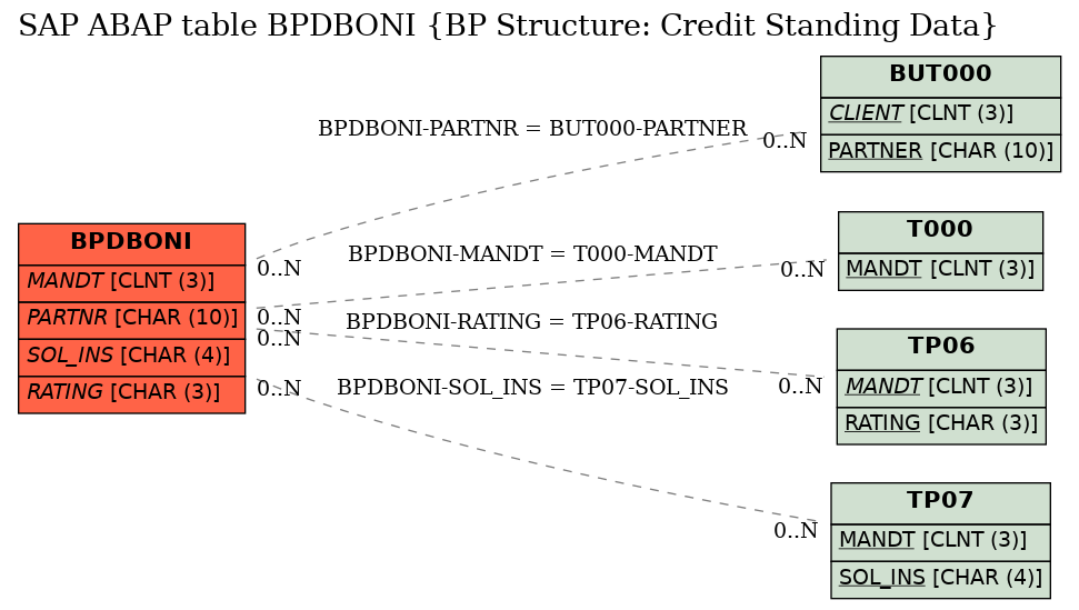 E-R Diagram for table BPDBONI (BP Structure: Credit Standing Data)