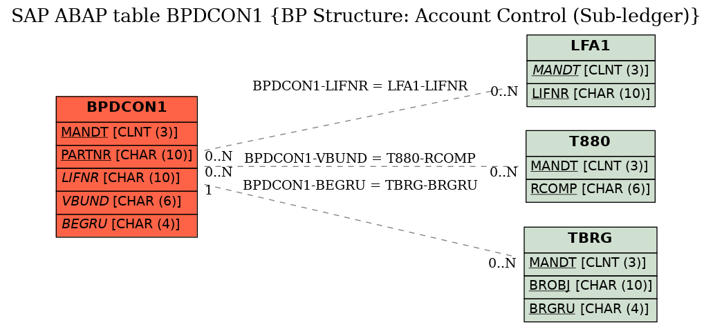 E-R Diagram for table BPDCON1 (BP Structure: Account Control (Sub-ledger))