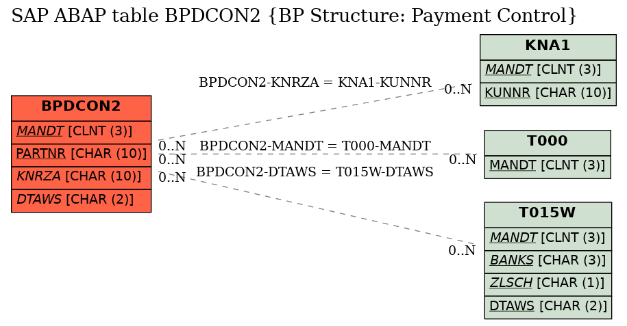 E-R Diagram for table BPDCON2 (BP Structure: Payment Control)