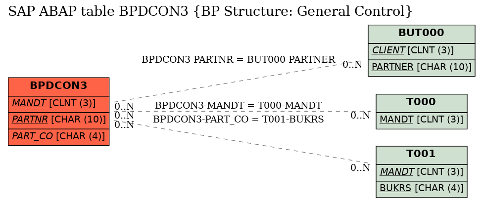 E-R Diagram for table BPDCON3 (BP Structure: General Control)