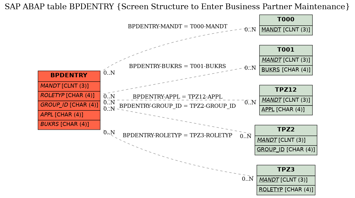 E-R Diagram for table BPDENTRY (Screen Structure to Enter Business Partner Maintenance)