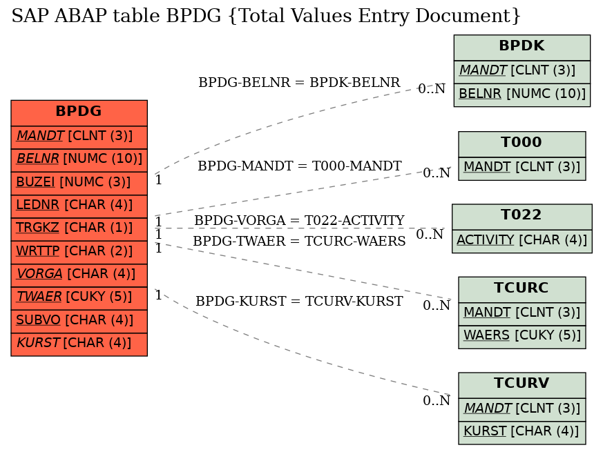 E-R Diagram for table BPDG (Total Values Entry Document)