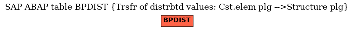 E-R Diagram for table BPDIST (Trsfr of distrbtd values: Cst.elem plg -->Structure plg)