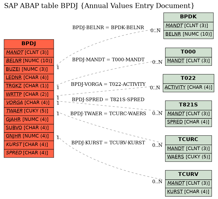 E-R Diagram for table BPDJ (Annual Values Entry Document)