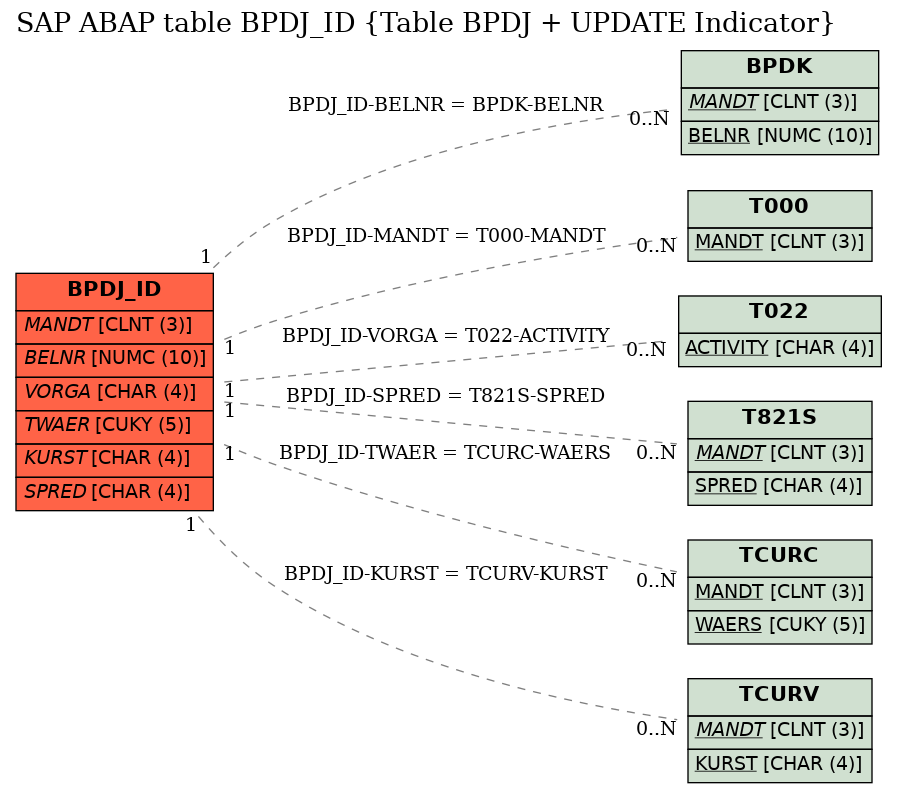 E-R Diagram for table BPDJ_ID (Table BPDJ + UPDATE Indicator)