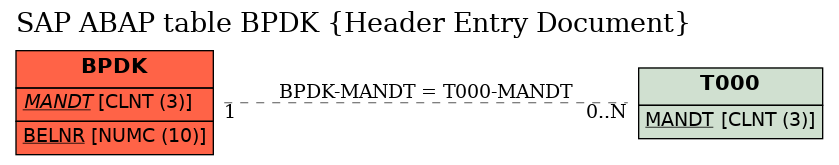 E-R Diagram for table BPDK (Header Entry Document)