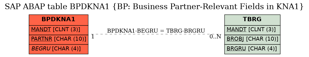 E-R Diagram for table BPDKNA1 (BP: Business Partner-Relevant Fields in KNA1)