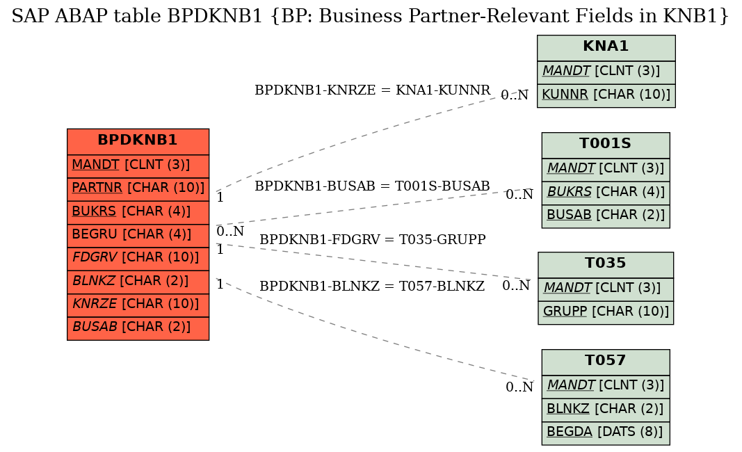 E-R Diagram for table BPDKNB1 (BP: Business Partner-Relevant Fields in KNB1)