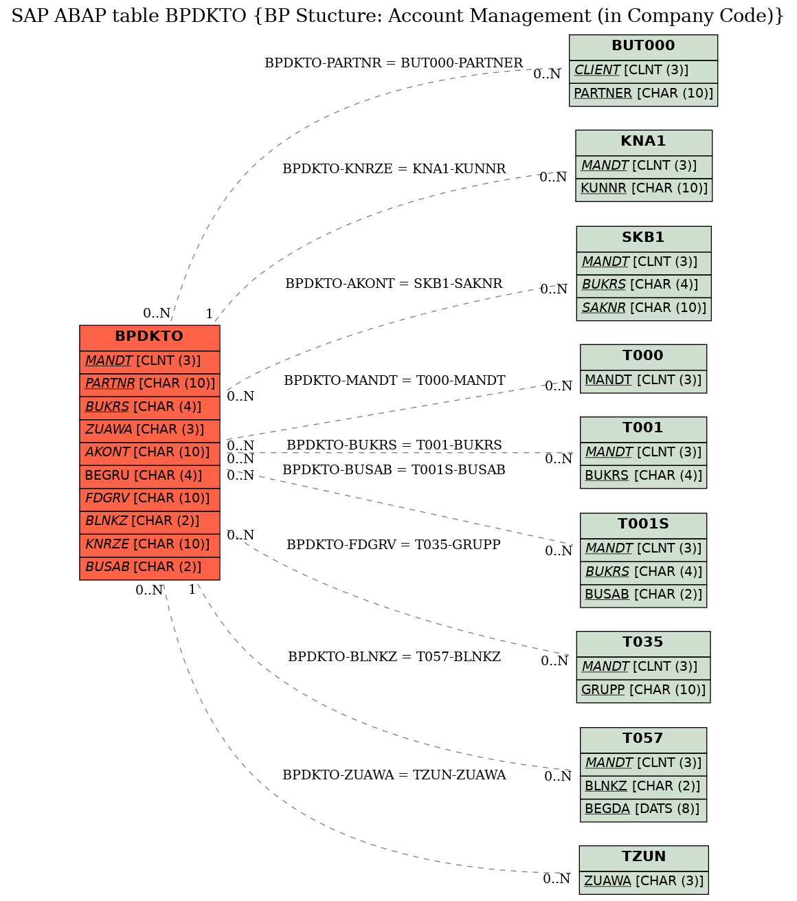 E-R Diagram for table BPDKTO (BP Stucture: Account Management (in Company Code))