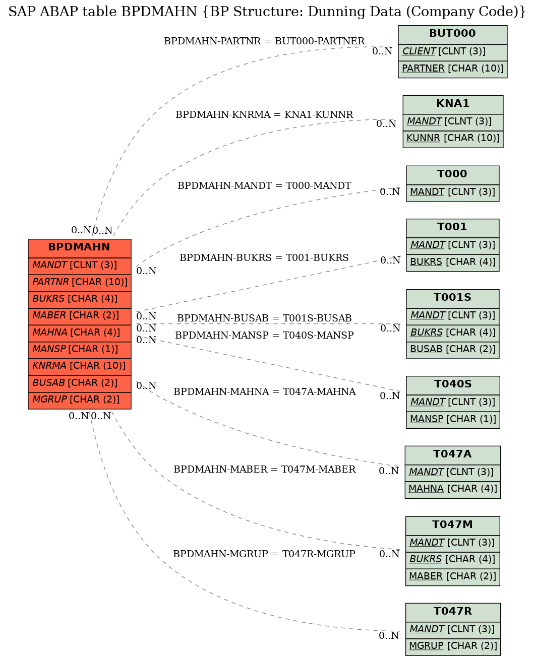 E-R Diagram for table BPDMAHN (BP Structure: Dunning Data (Company Code))