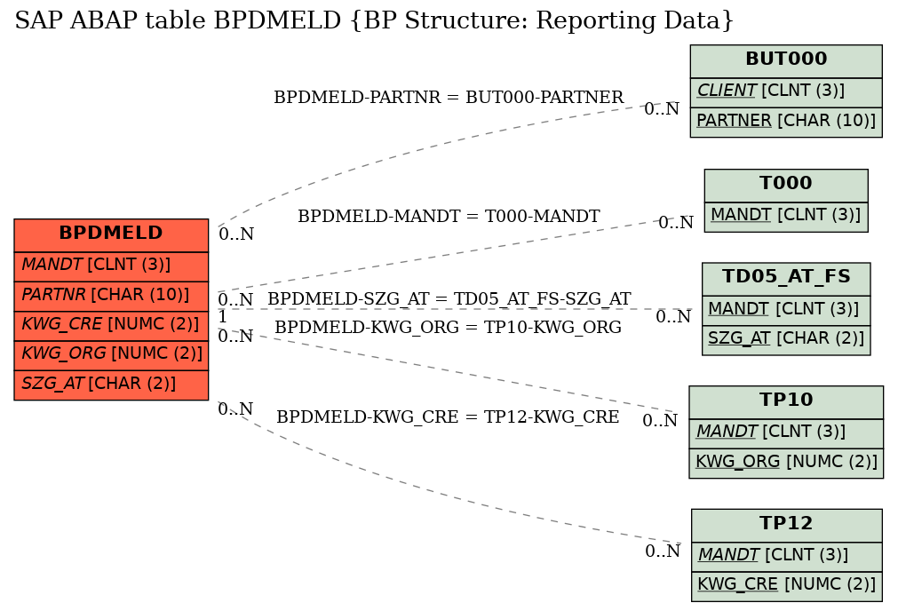 E-R Diagram for table BPDMELD (BP Structure: Reporting Data)