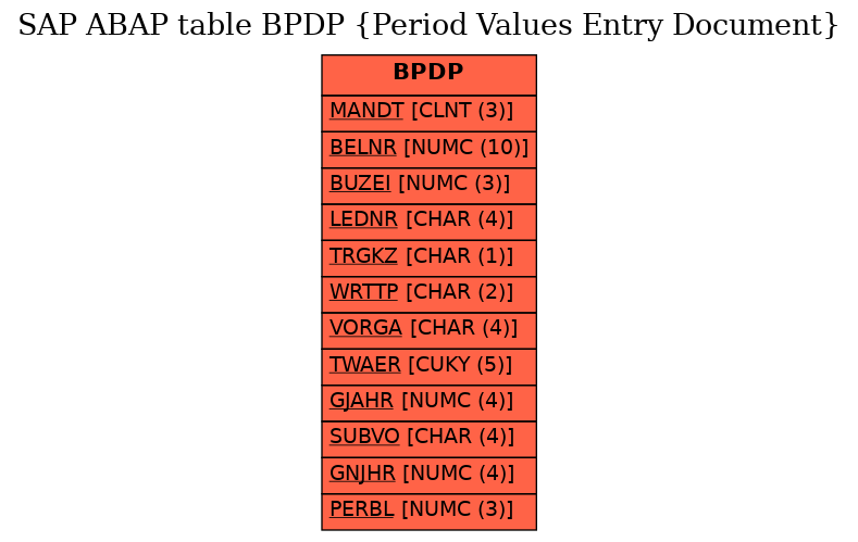 E-R Diagram for table BPDP (Period Values Entry Document)